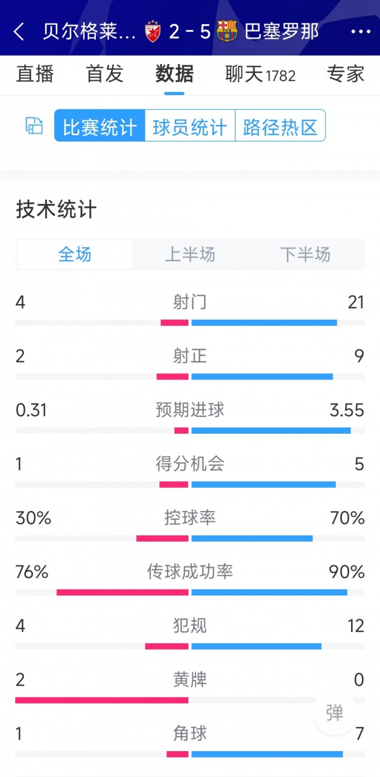 进攻盛宴！巴萨5-2贝尔格莱德红星全场数据：射门21-4，射正9-2